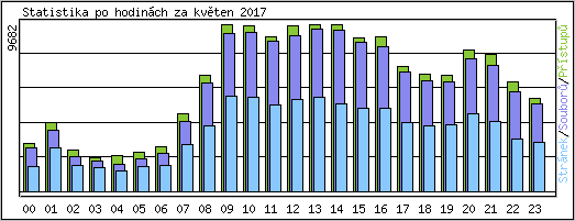 Statistika po hodin�ch
