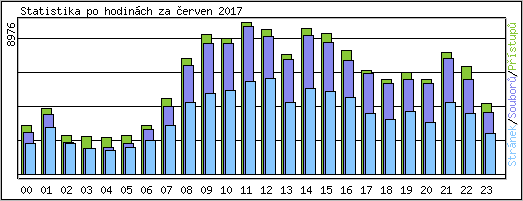 Statistika po hodin�ch