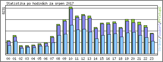 Statistika po hodin�ch