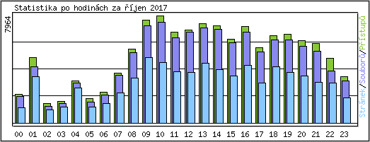 Statistika po hodin�ch