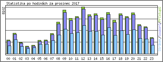Statistika po hodin�ch