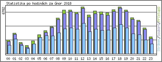 Statistika po hodin�ch