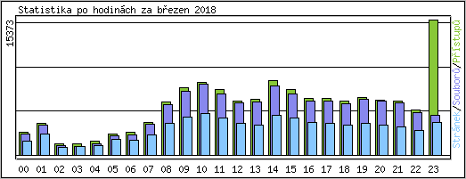 Statistika po hodin�ch