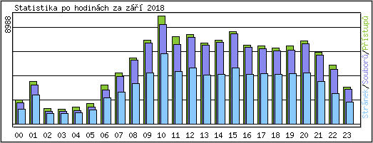 Statistika po hodin�ch