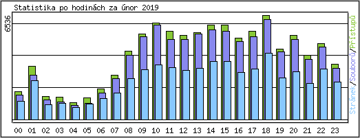 Statistika po hodin�ch