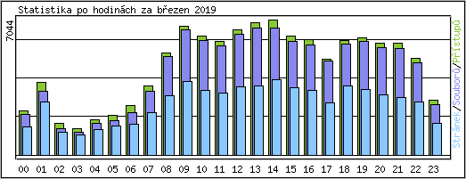 Statistika po hodin�ch