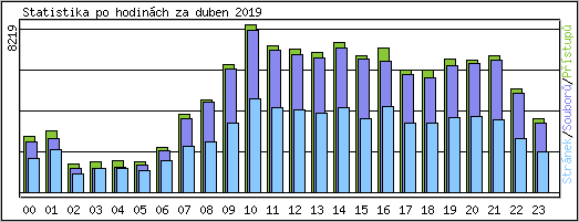 Statistika po hodin�ch