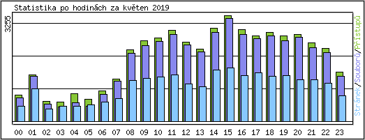 Statistika po hodin�ch