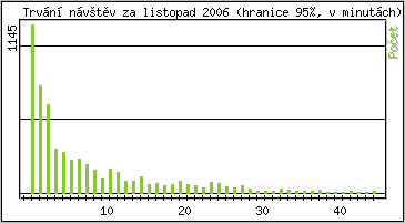 Statistika po hodin�ch