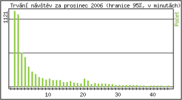 Statistika po hodin�ch