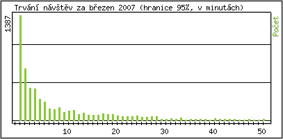 Statistika po hodin�ch