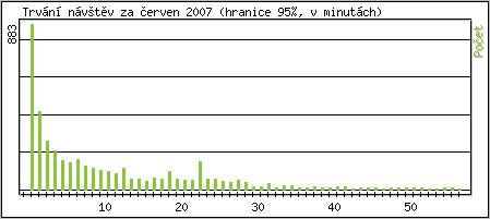 Statistika po hodin�ch