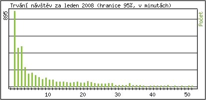 Statistika po hodin�ch