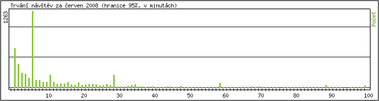 Statistika po hodin�ch