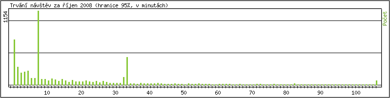 Statistika po hodin�ch