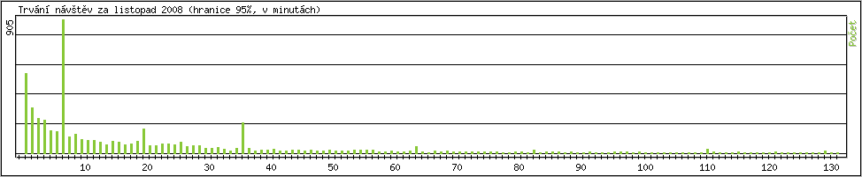 Statistika po hodin�ch