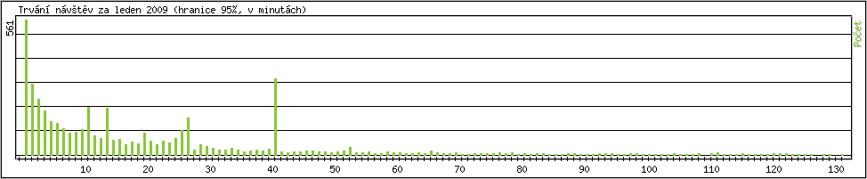 Statistika po hodin�ch