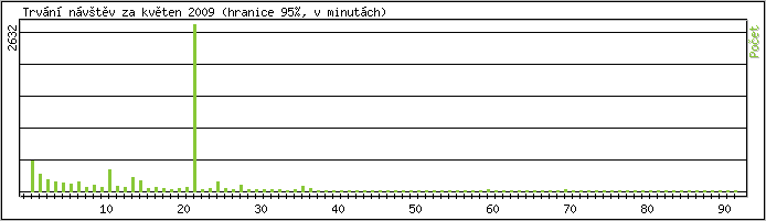 Statistika po hodin�ch