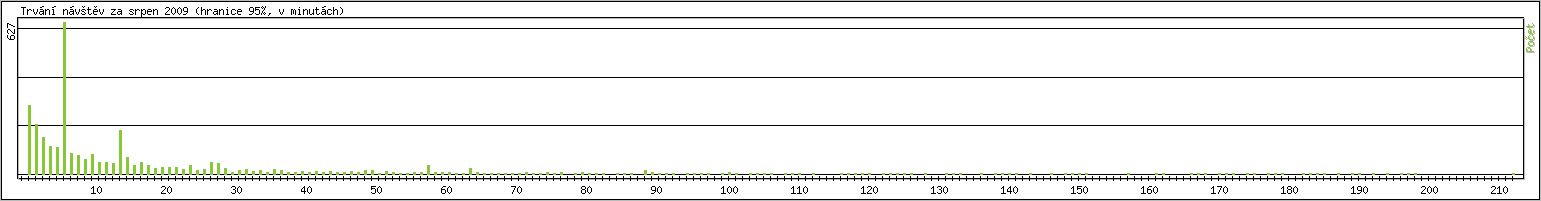 Statistika po hodin�ch
