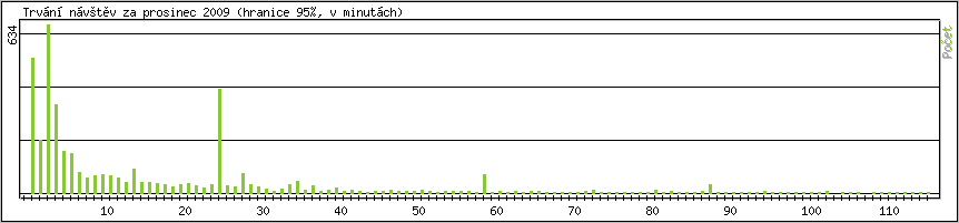 Statistika po hodin�ch