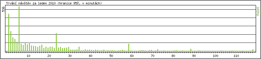 Statistika po hodin�ch