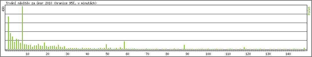 Statistika po hodin�ch