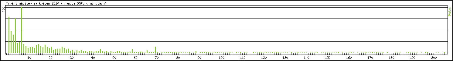 Statistika po hodin�ch