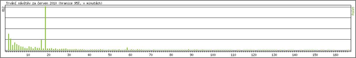 Statistika po hodin�ch