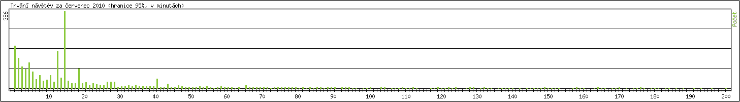 Statistika po hodin�ch
