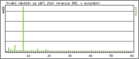Statistika po hodin�ch