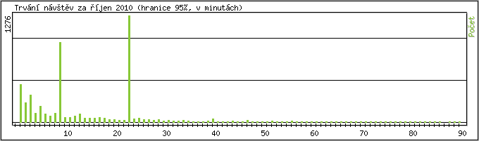 Statistika po hodin�ch