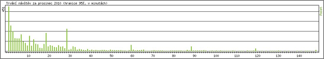 Statistika po hodin�ch
