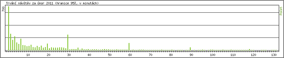 Statistika po hodin�ch