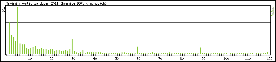 Statistika po hodin�ch