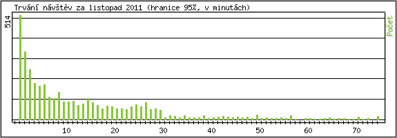 Statistika po hodin�ch