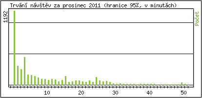 Statistika po hodin�ch