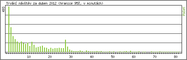 Statistika po hodin�ch