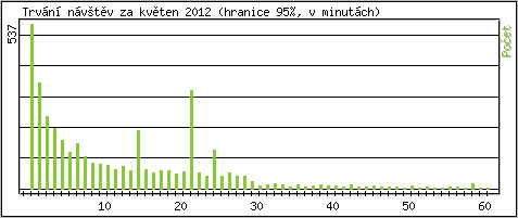 Statistika po hodin�ch