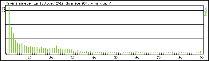 Statistika po hodin�ch