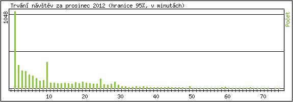 Statistika po hodin�ch