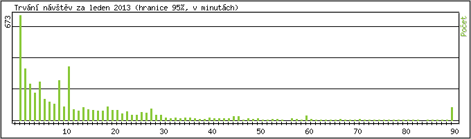 Statistika po hodin�ch