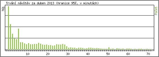 Statistika po hodin�ch