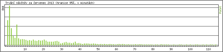Statistika po hodin�ch
