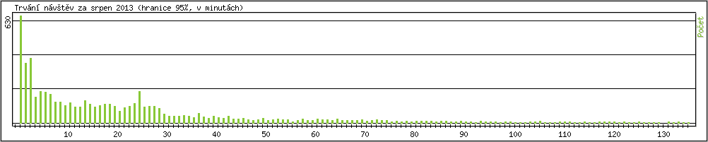 Statistika po hodin�ch