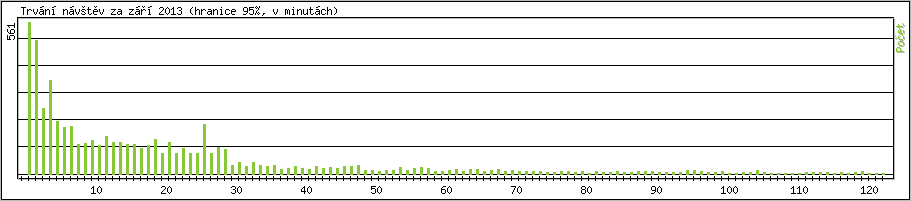 Statistika po hodin�ch