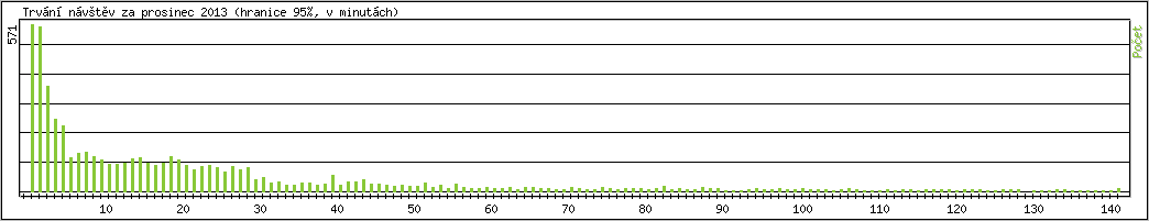 Statistika po hodin�ch