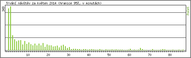 Statistika po hodin�ch