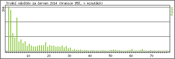 Statistika po hodin�ch