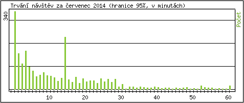 Statistika po hodin�ch