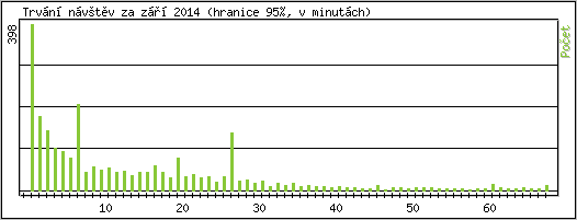 Statistika po hodin�ch